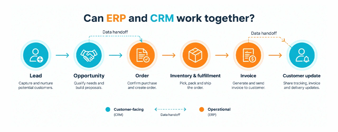 Can ERP and CRM work together?